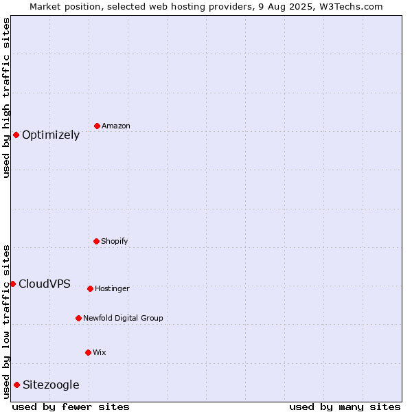 Market position of Sitezoogle vs. Optimizely vs. CloudVPS