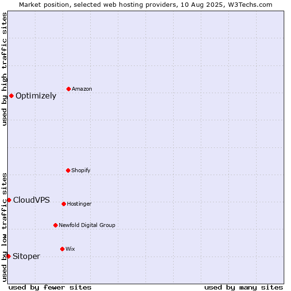 Market position of Optimizely vs. CloudVPS vs. Sitoper