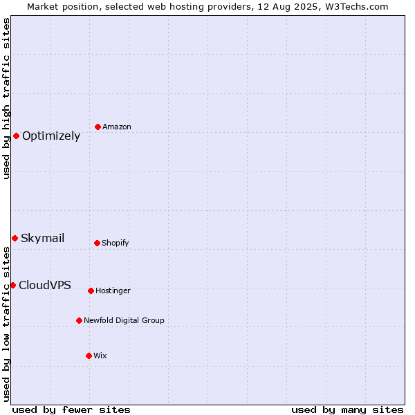 Market position of Optimizely vs. Skymail vs. CloudVPS