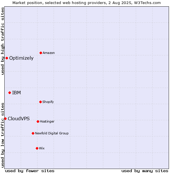 Market position of IBM vs. Optimizely vs. CloudVPS