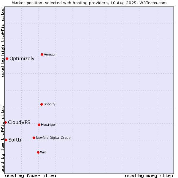 Market position of Optimizely vs. Softtr vs. CloudVPS