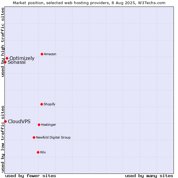 Market position of Optimizely vs. CloudVPS vs. Sonassi