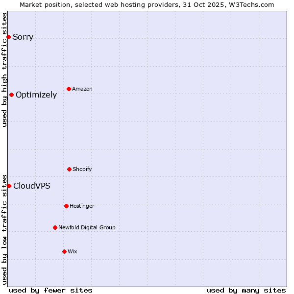 Market position of Optimizely vs. CloudVPS vs. Sorry