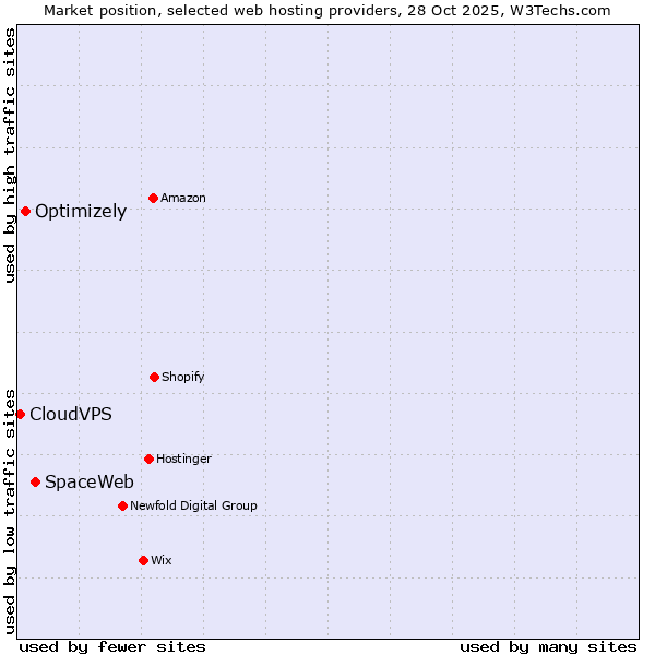 Market position of SpaceWeb vs. Optimizely vs. CloudVPS