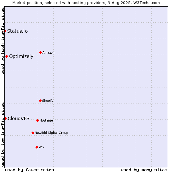 Market position of Optimizely vs. CloudVPS vs. Status.io