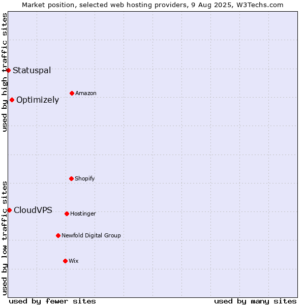 Market position of Optimizely vs. CloudVPS vs. Statuspal