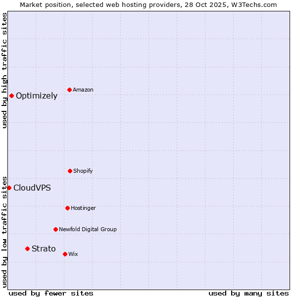 Market position of Strato vs. Optimizely vs. CloudVPS
