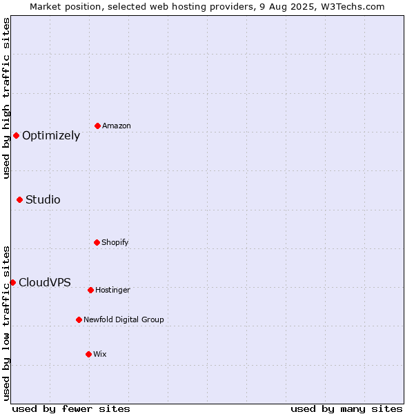 Market position of Studio vs. Optimizely vs. CloudVPS