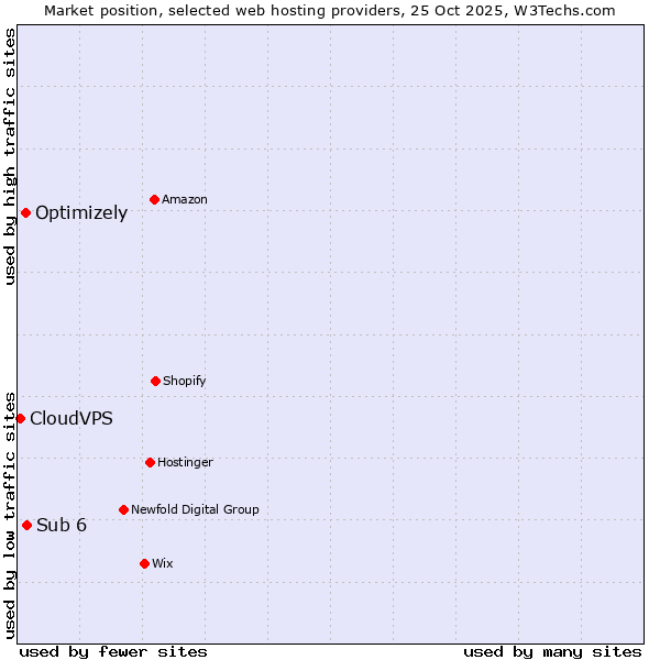 Market position of Sub 6 vs. Optimizely vs. CloudVPS