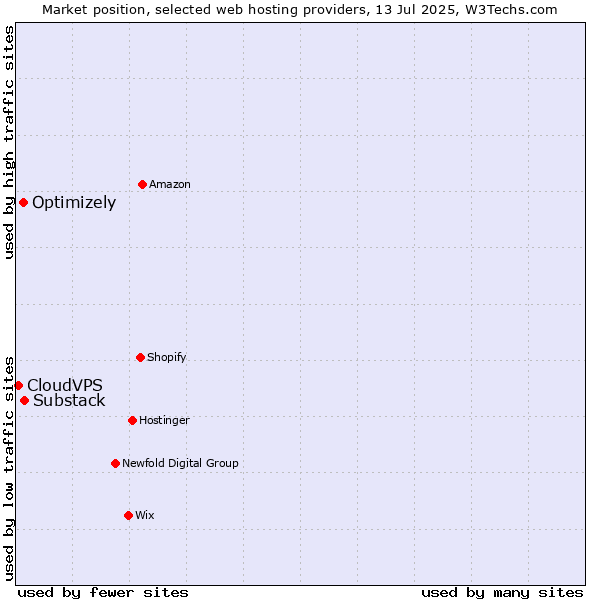 Market position of Substack vs. Optimizely vs. CloudVPS