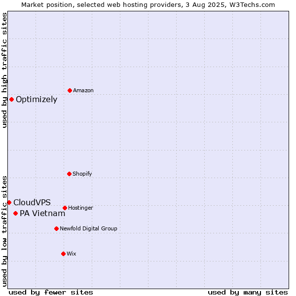 Market position of PA Vietnam vs. Optimizely vs. CloudVPS