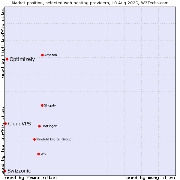 Market position of Optimizely vs. CloudVPS vs. Swizzonic