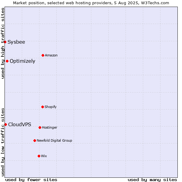 Market position of Optimizely vs. CloudVPS vs. Sysbee