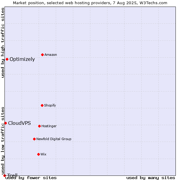 Market position of Optimizely vs. CloudVPS vs. Tcell