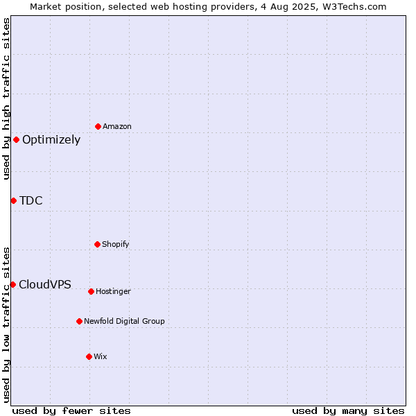 Market position of Optimizely vs. TDC vs. CloudVPS