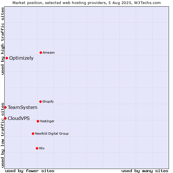 Market position of Optimizely vs. TeamSystem vs. CloudVPS