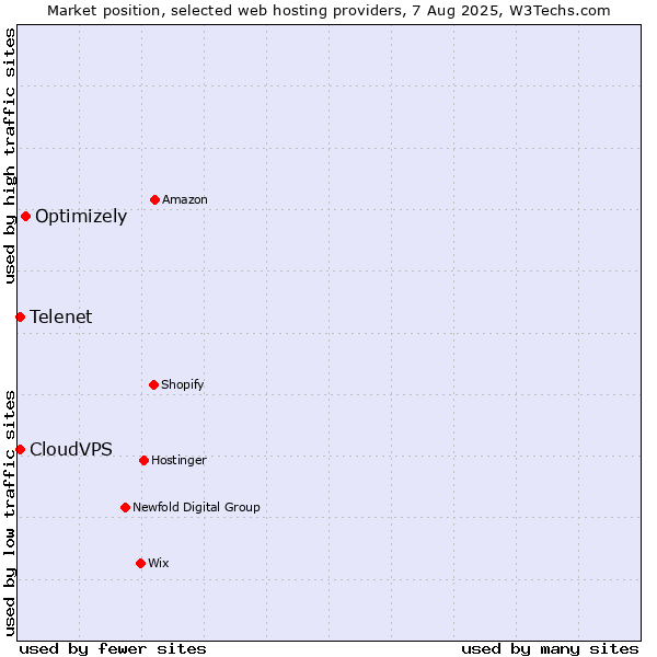 Market position of Optimizely vs. Telenet vs. CloudVPS
