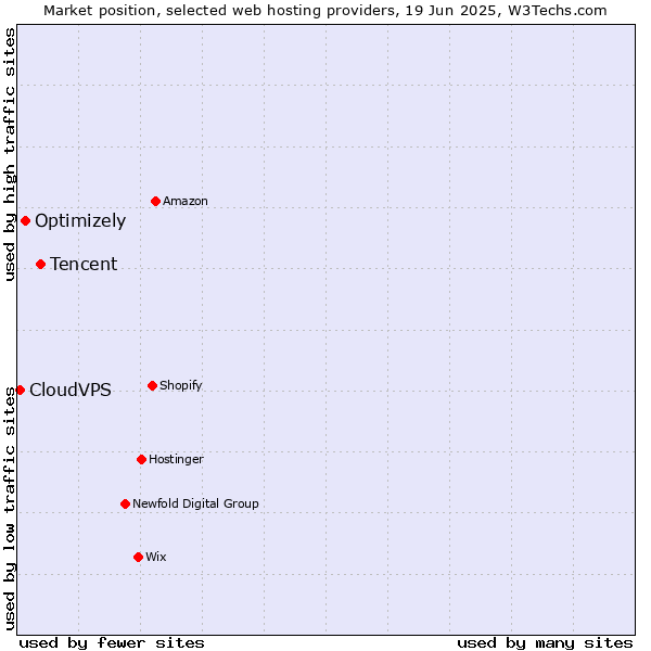Market position of Tencent vs. Optimizely vs. CloudVPS
