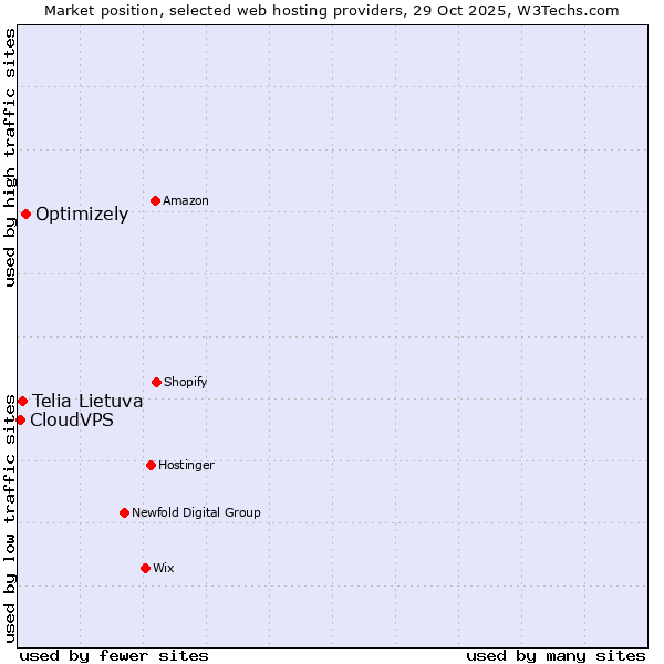 Market position of Optimizely vs. Telia Lietuva vs. CloudVPS