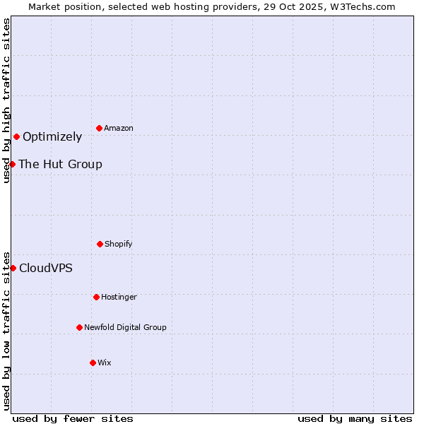Market position of Optimizely vs. CloudVPS vs. The Hut Group