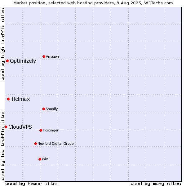 Market position of Ticimax vs. Optimizely vs. CloudVPS