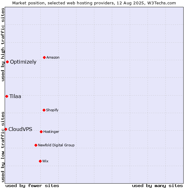 Market position of Optimizely vs. Tilaa vs. CloudVPS