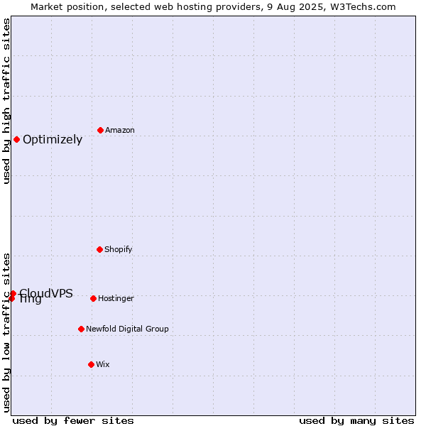 Market position of Optimizely vs. CloudVPS vs. Ting