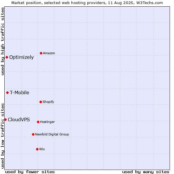 Market position of T-Mobile vs. Optimizely vs. CloudVPS