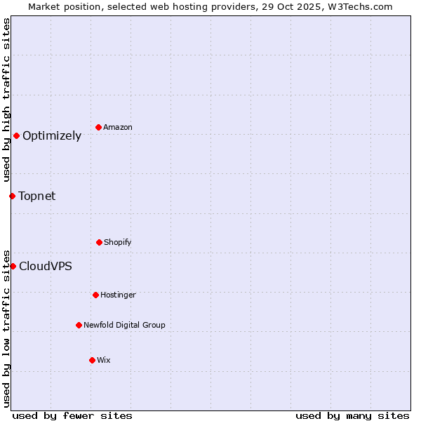 Market position of Optimizely vs. CloudVPS vs. Topnet