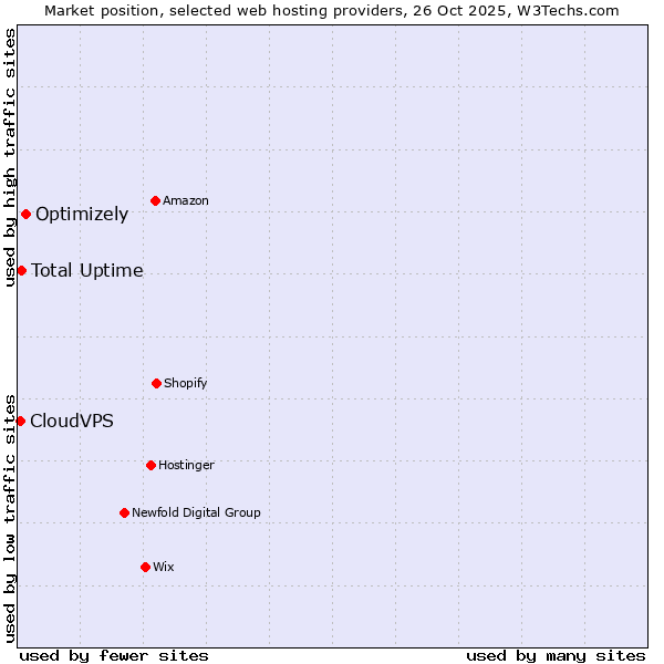 Market position of Optimizely vs. Total Uptime vs. CloudVPS