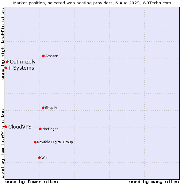 Market position of Optimizely vs. T-Systems vs. CloudVPS