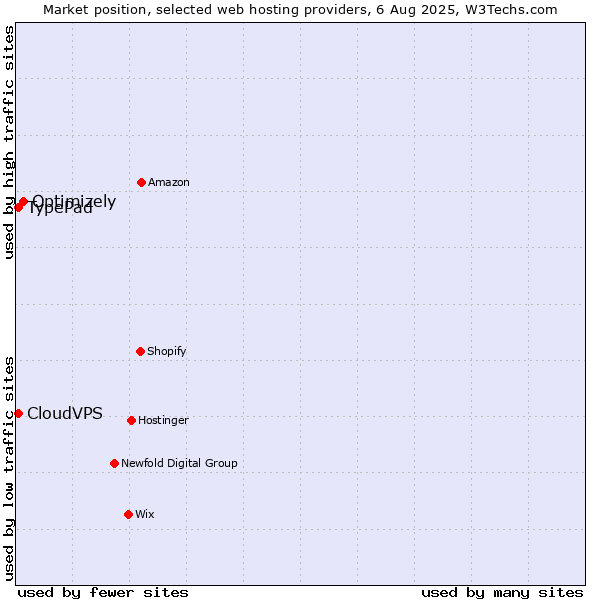 Market position of Optimizely vs. TypePad vs. CloudVPS