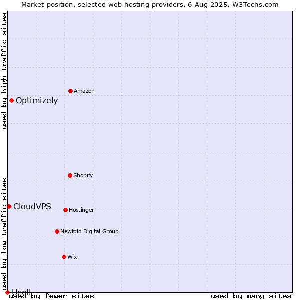 Market position of Optimizely vs. CloudVPS vs. Ucell