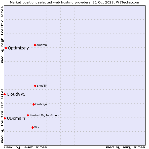 Market position of Optimizely vs. UDomain vs. CloudVPS