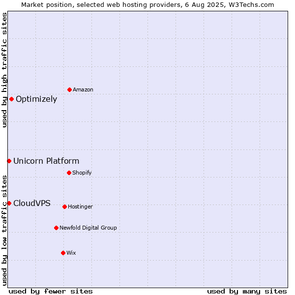 Market position of Optimizely vs. CloudVPS vs. Unicorn Platform