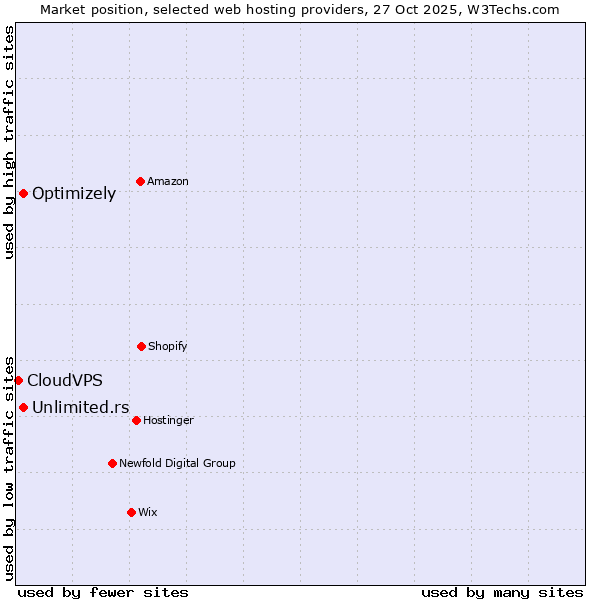 Market position of Unlimited.rs vs. Optimizely vs. CloudVPS