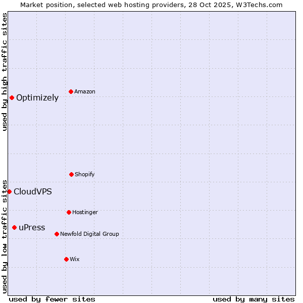 Market position of uPress vs. Optimizely vs. CloudVPS
