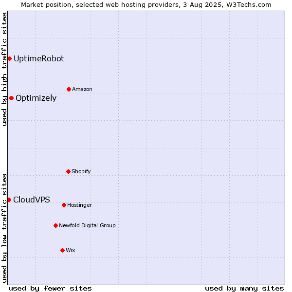 Market position of Optimizely vs. UptimeRobot vs. CloudVPS