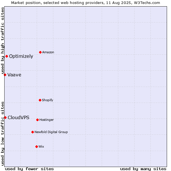 Market position of Optimizely vs. CloudVPS vs. Vaave
