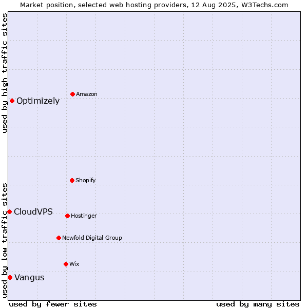 Market position of Optimizely vs. Vangus vs. CloudVPS