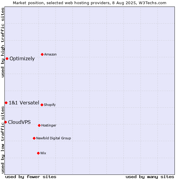 Market position of Optimizely vs. 1&1 Versatel vs. CloudVPS