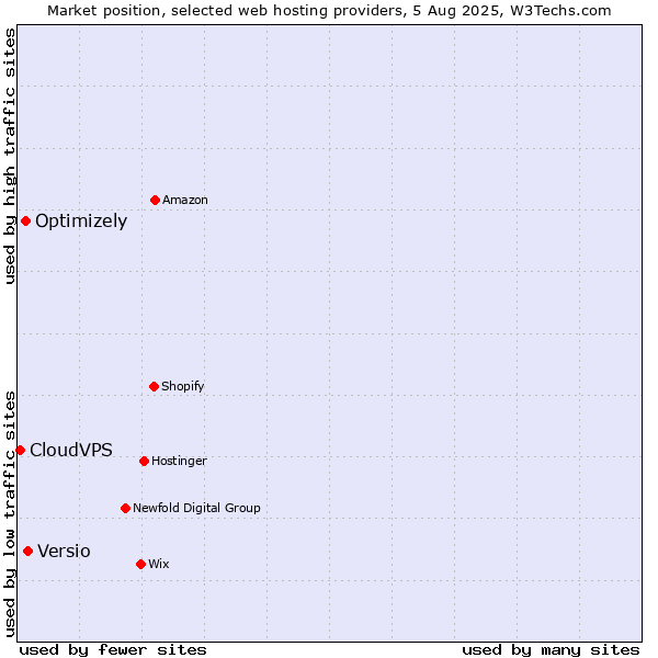 Market position of Versio vs. Optimizely vs. CloudVPS