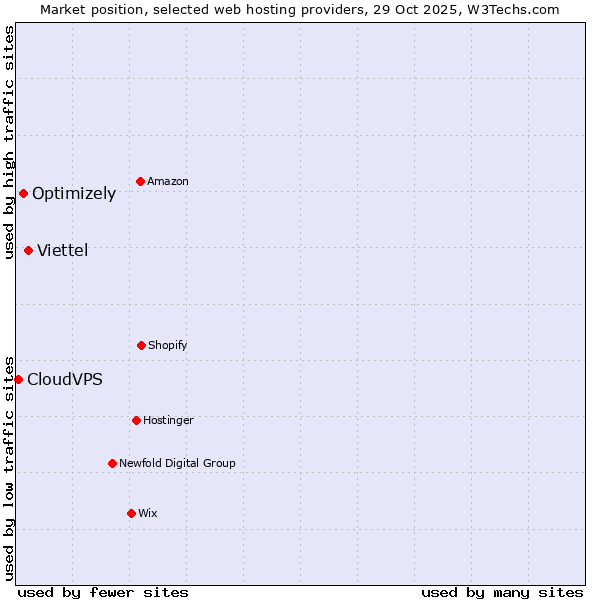 Market position of Viettel vs. Optimizely vs. CloudVPS