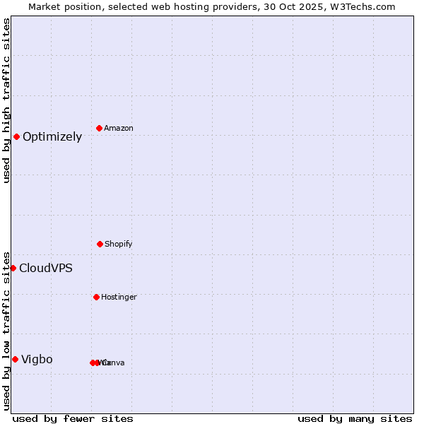 Market position of Optimizely vs. Vigbo vs. CloudVPS
