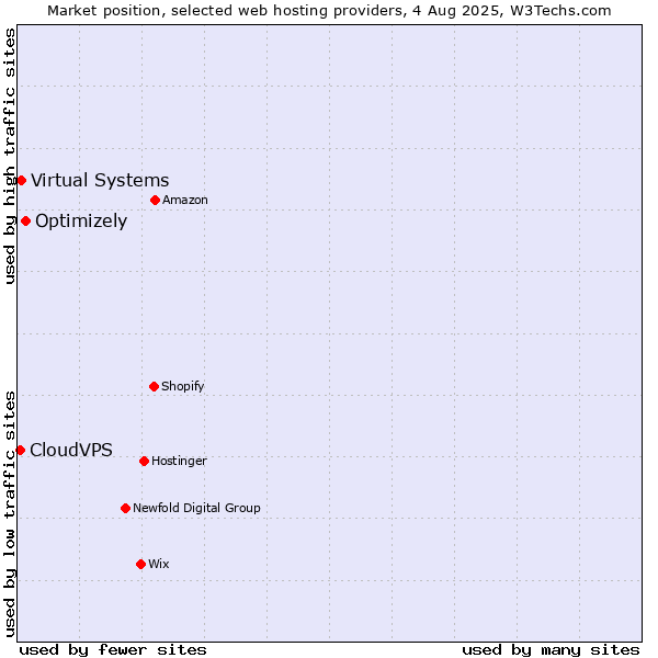 Market position of Optimizely vs. Virtual Systems vs. CloudVPS