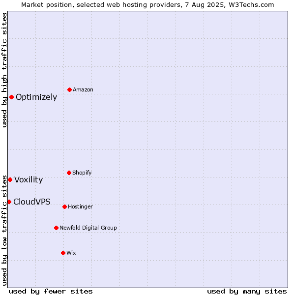 Market position of Optimizely vs. Voxility vs. CloudVPS