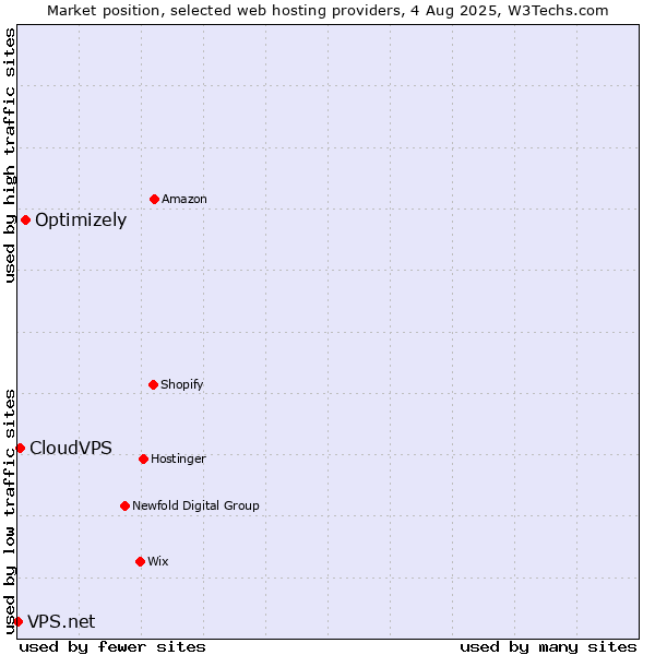 Market position of Optimizely vs. CloudVPS vs. VPS.net