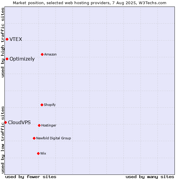 Market position of Optimizely vs. VTEX vs. CloudVPS