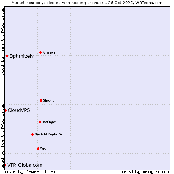 Market position of Optimizely vs. CloudVPS vs. VTR Globalcom