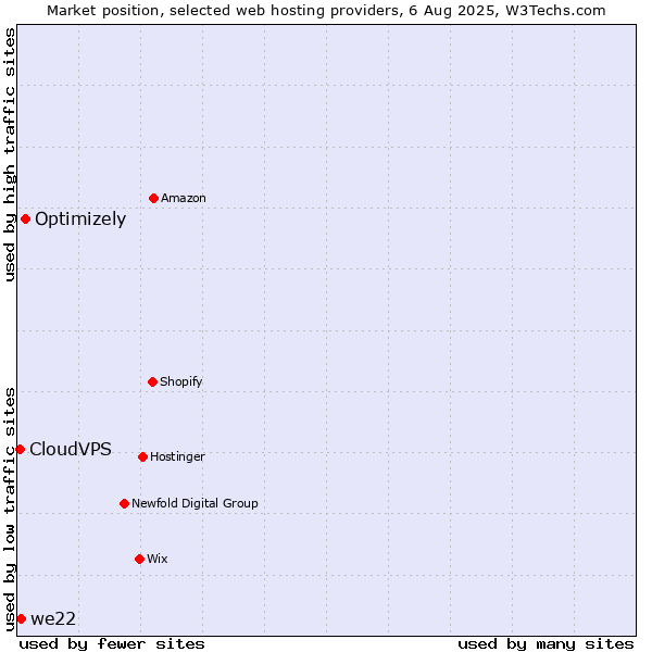 Market position of Optimizely vs. we22 vs. CloudVPS